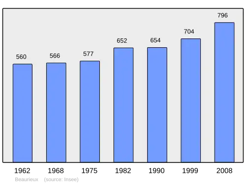 Grafiek inwonertal gemeente