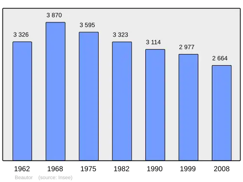 Grafiek inwonertal gemeente