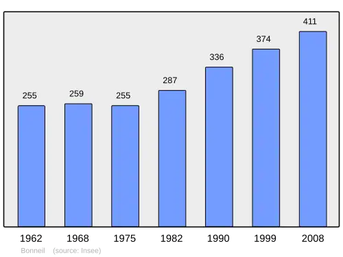 Grafiek inwonertal gemeente