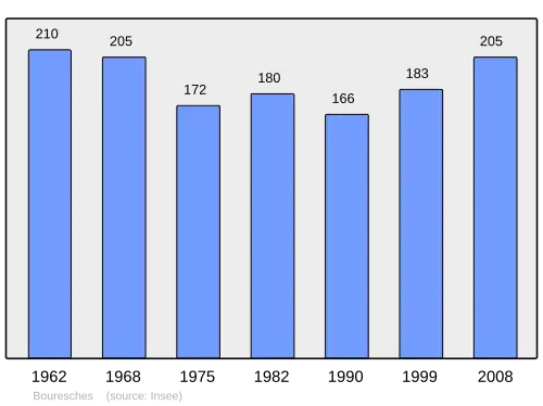 Grafiek inwonertal gemeente