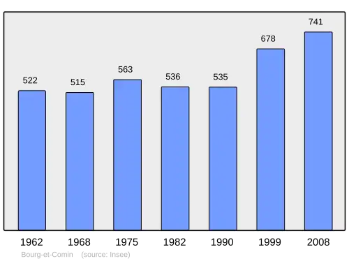 Grafiek inwonertal gemeente