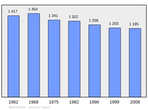 Grafiek inwonertal gemeente