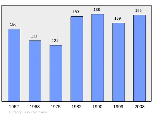 Grafiek inwonertal gemeente