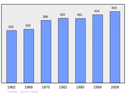 Grafiek inwonertal gemeente