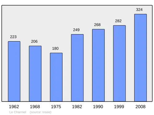Grafiek inwonertal gemeente
