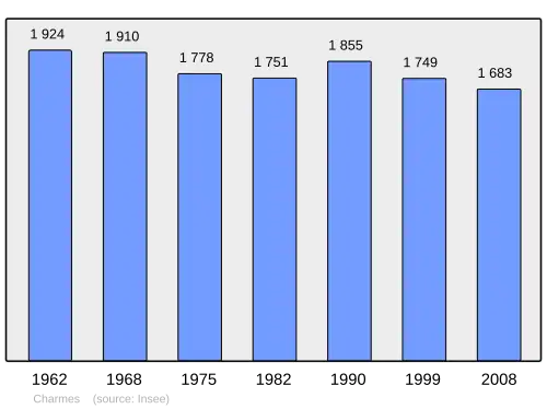 Grafiek inwonertal gemeente