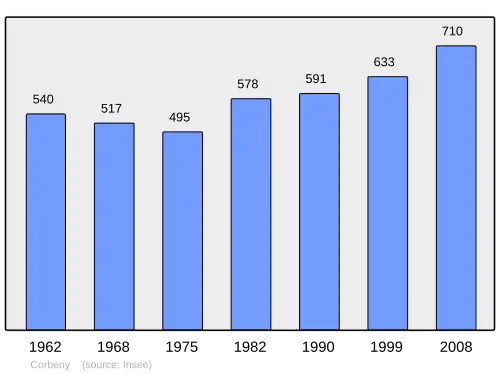 Grafiek inwonertal gemeente