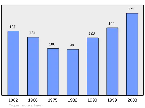 Grafiek inwonertal gemeente