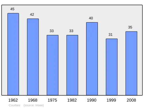 Grafiek inwonertal gemeente