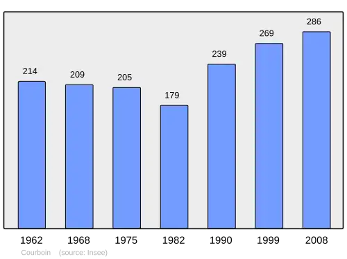 Grafiek inwonertal gemeente
