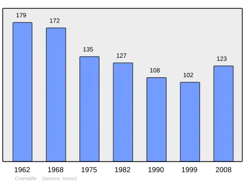 Grafiek inwonertal gemeente