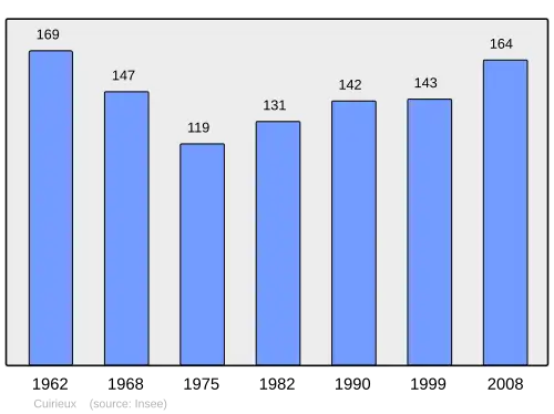 Grafiek inwonertal gemeente