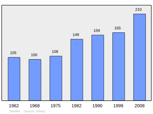 Grafiek inwonertal gemeente