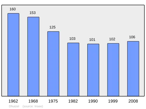 Grafiek inwonertal gemeente