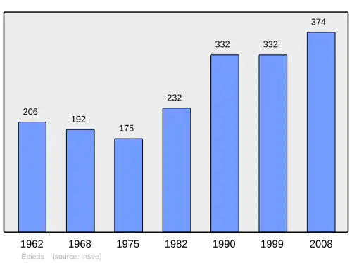 Grafiek inwonertal gemeente