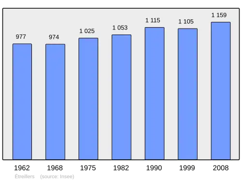 Grafiek inwonertal gemeente