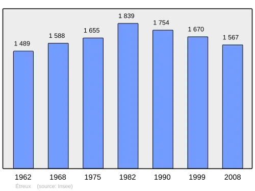 Grafiek inwonertal gemeente