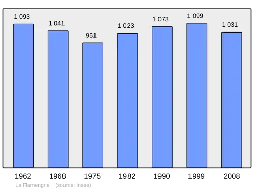 Grafiek inwonertal gemeente