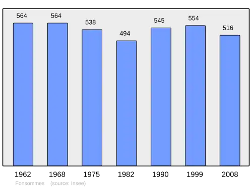Grafiek inwonertal gemeente