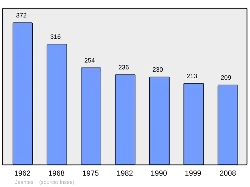 Grafiek inwonertal gemeente