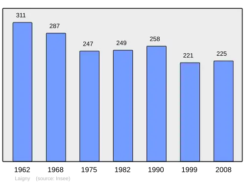 Grafiek inwonertal gemeente