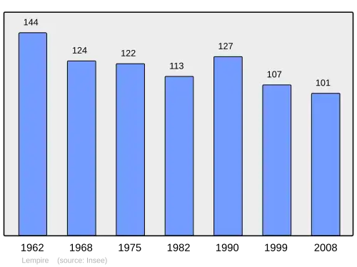 Grafiek inwonertal gemeente