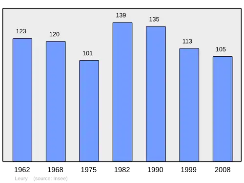Grafiek inwonertal gemeente