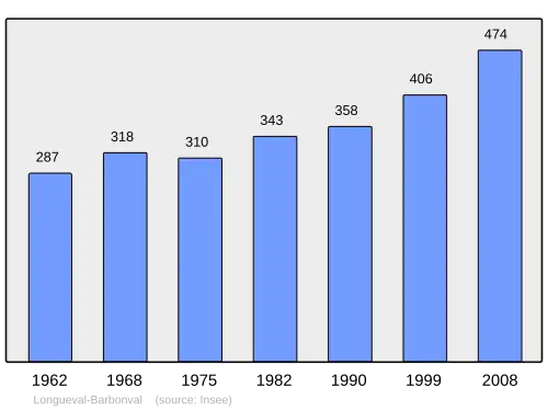 Grafiek inwonertal gemeente