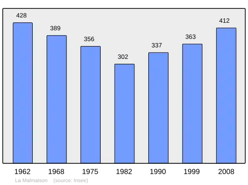Grafiek inwonertal gemeente