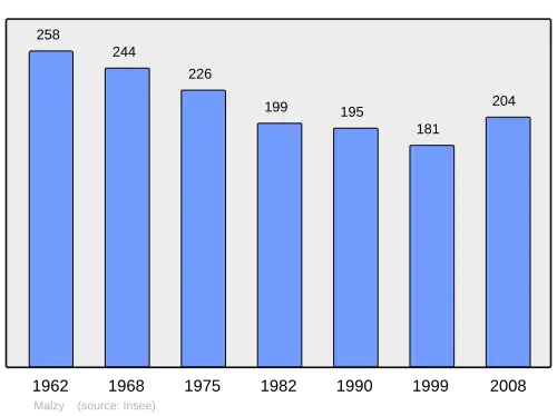 Grafiek inwonertal gemeente