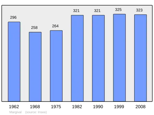 Grafiek inwonertal gemeente