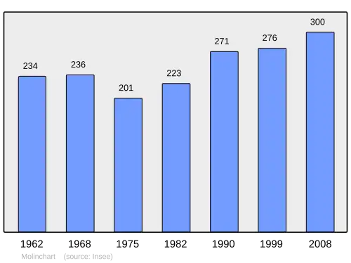 Grafiek inwonertal gemeente