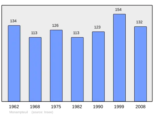 Grafiek inwonertal gemeente