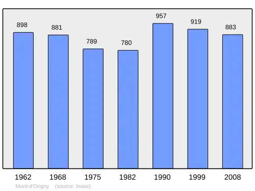 Grafiek inwonertal gemeente
