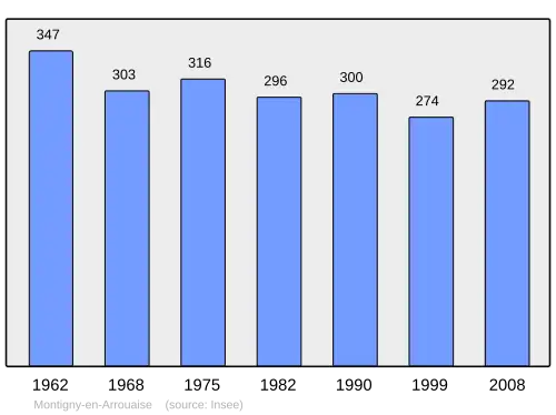 Grafiek inwonertal gemeente