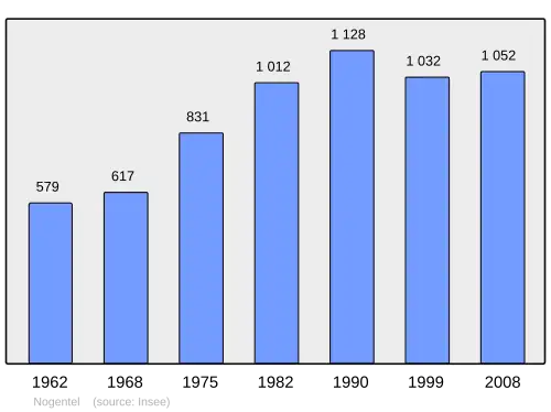 Grafiek inwonertal gemeente