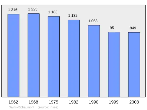 Grafiek inwonertal gemeente