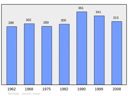 Grafiek inwonertal gemeente