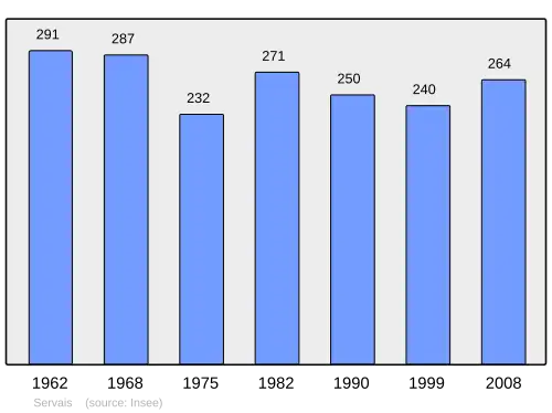Grafiek inwonertal gemeente