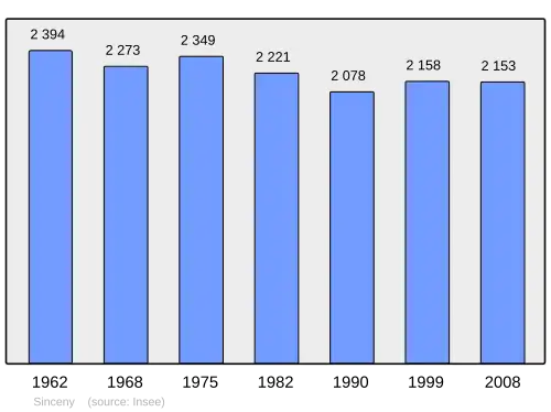 Grafiek inwonertal gemeente