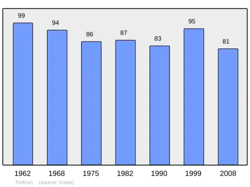 Grafiek inwonertal gemeente