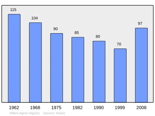 Grafiek inwonertal gemeente