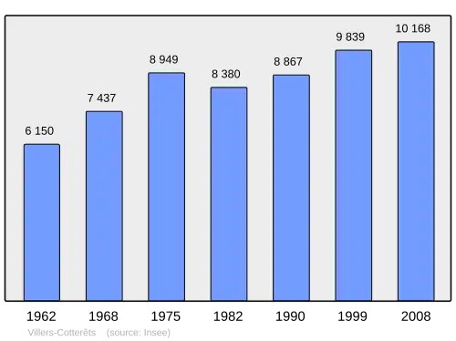 Grafiek inwonertal gemeente