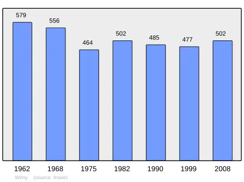Grafiek inwonertal gemeente