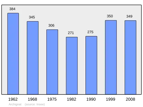 Grafiek inwonertal gemeente