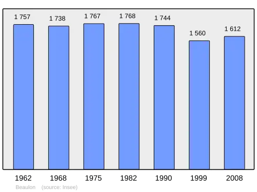 Grafiek inwonertal gemeente