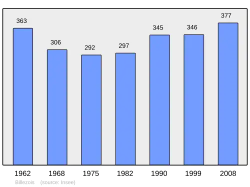 Grafiek inwonertal gemeente
