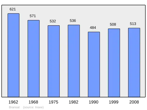 Grafiek inwonertal gemeente