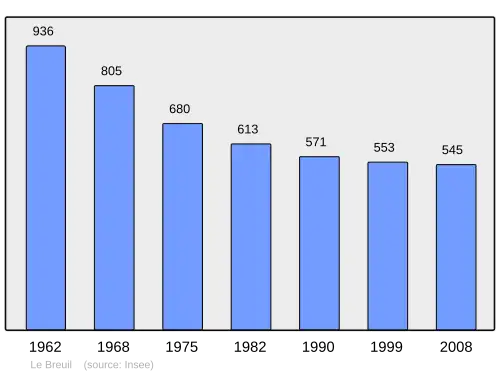 Grafiek inwonertal gemeente