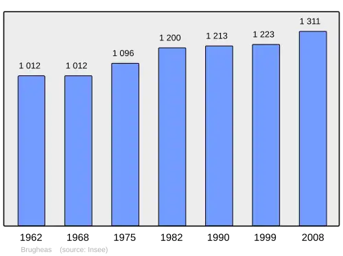 Grafiek inwonertal gemeente
